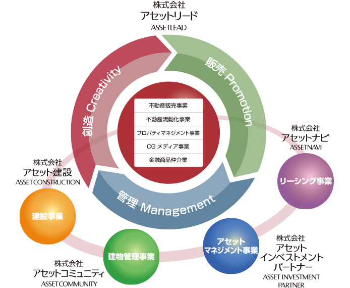 事業概要 株式会社アセットコミュニティ